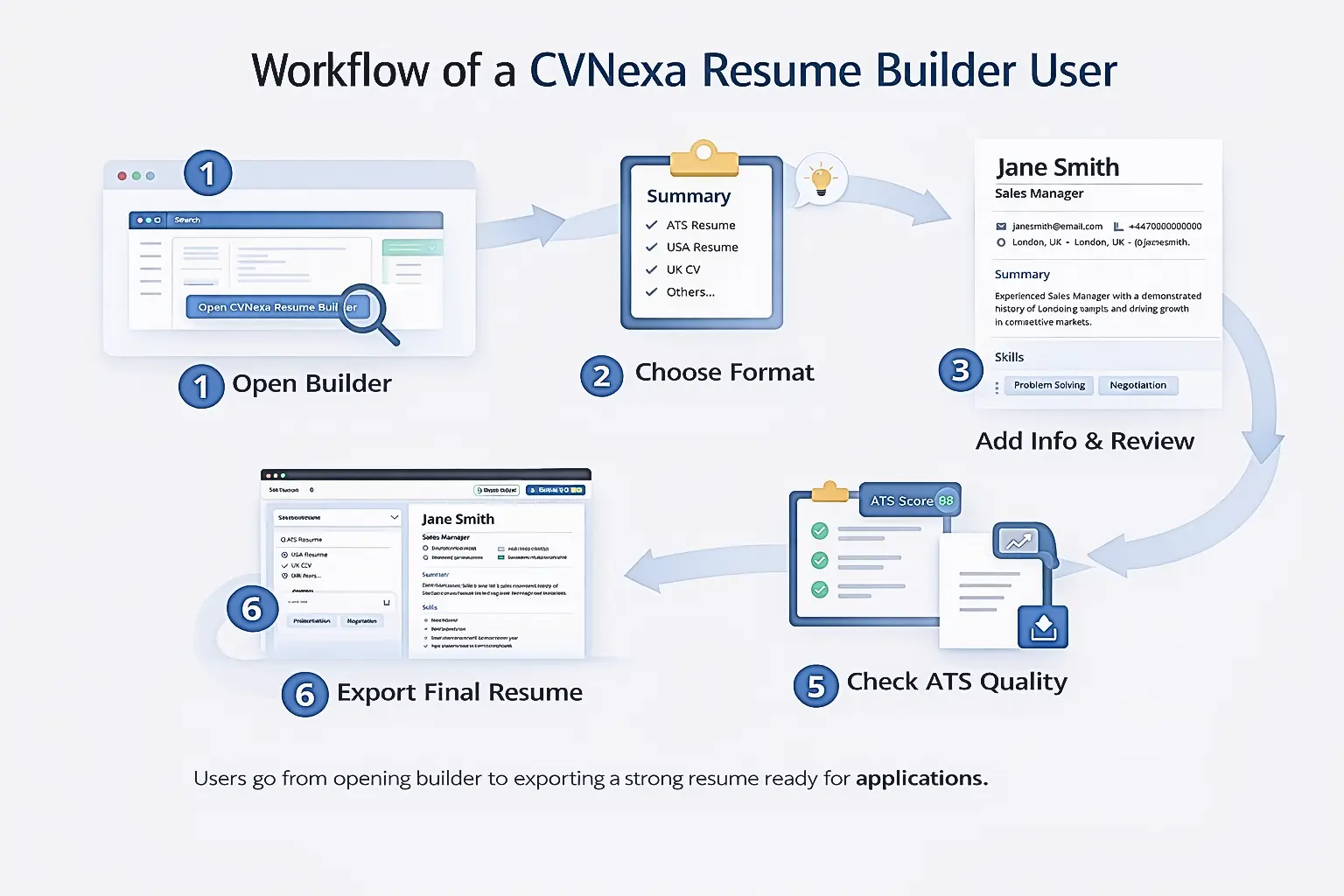 CVNexa Resume Builder workflow guide showing steps from opening the builder to exporting the final resume